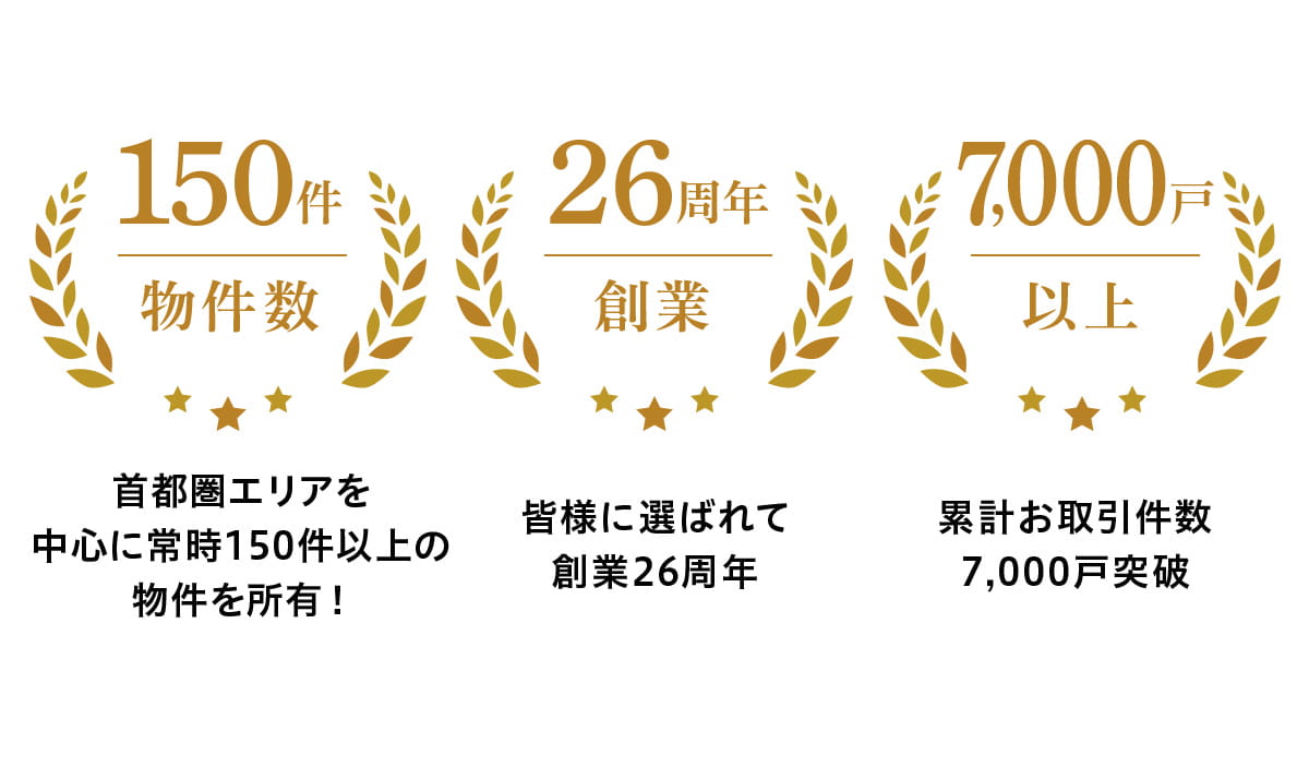 150件物件数 首都圏エリアを中心に常時150件以上の物件を所有！26周年創業 皆様に選ばれて創業26周年 7,000戸以上累計お取引件数7,000戸突破